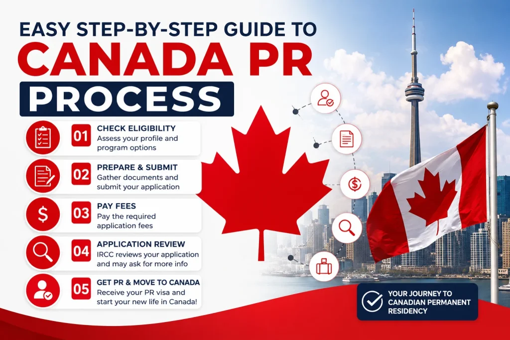 Canada pr process guide